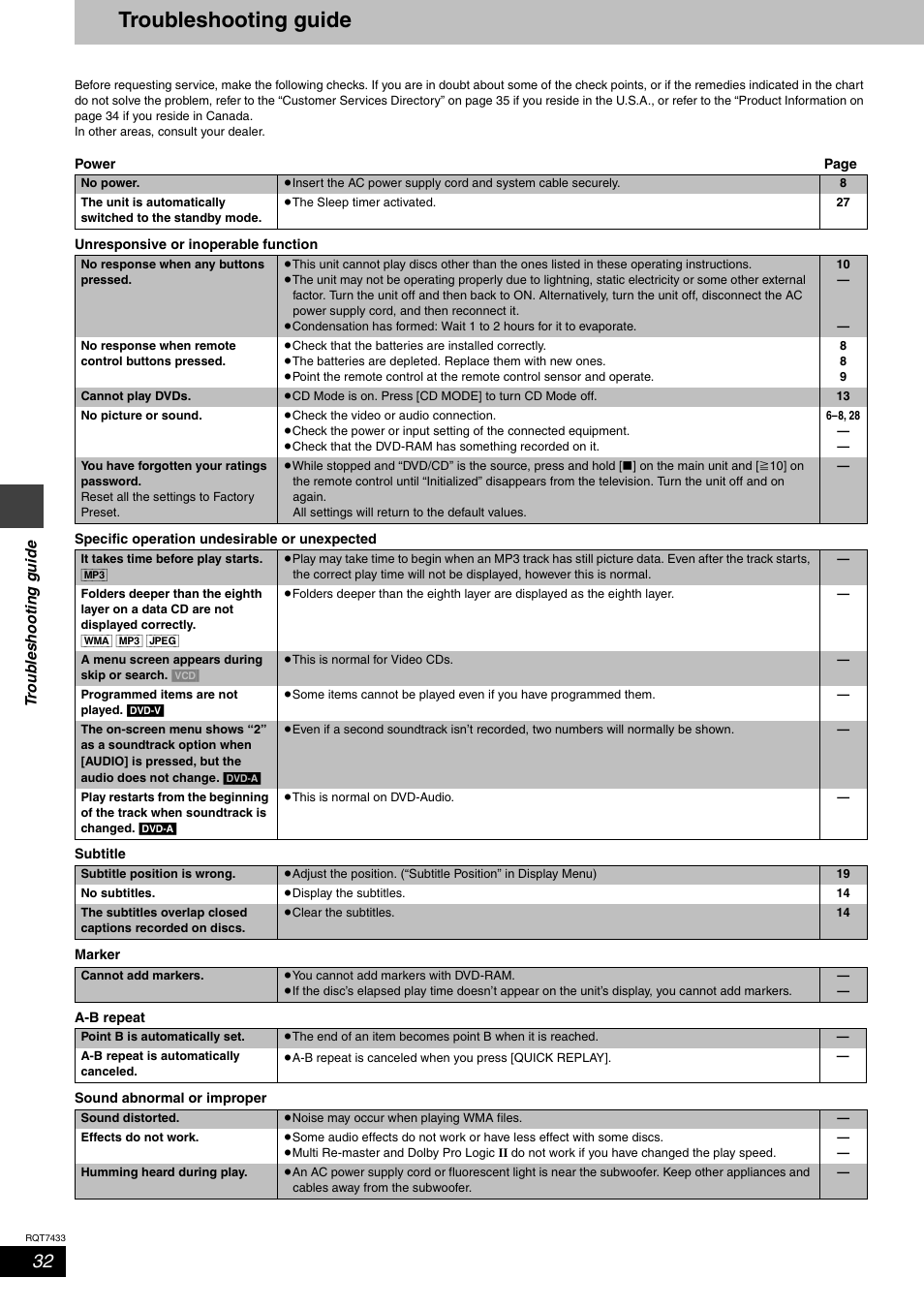 Troubleshooting, Troubleshooting guide | Panasonic SC-HT692 User Manual | Page 32 / 36