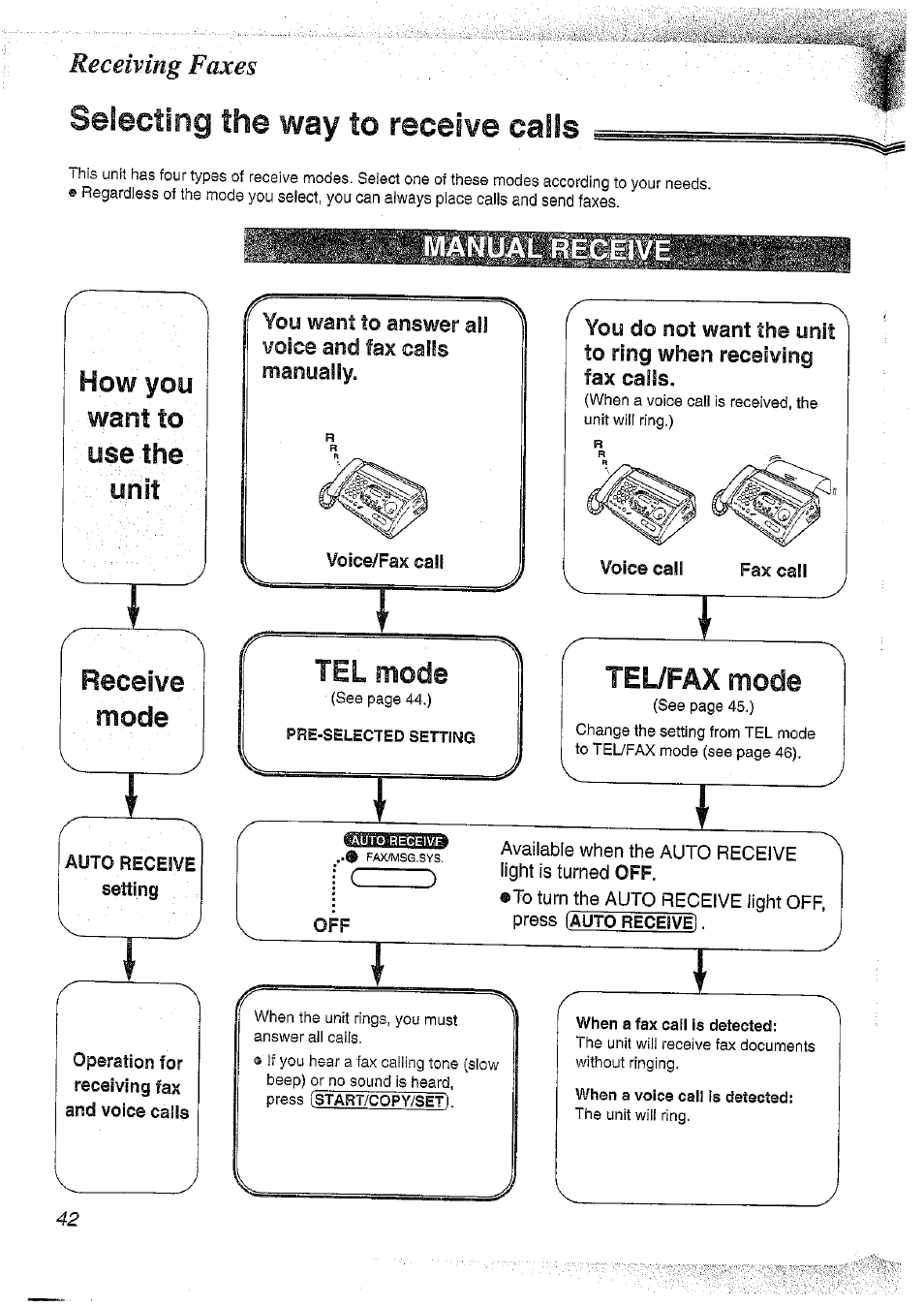 Selecting the way to receive calls, How you want to use the unit, Receive mode tel mode | Tel/fax mode, Receiving faxes | Panasonic KX-FT37NZ User Manual | Page 42 / 96