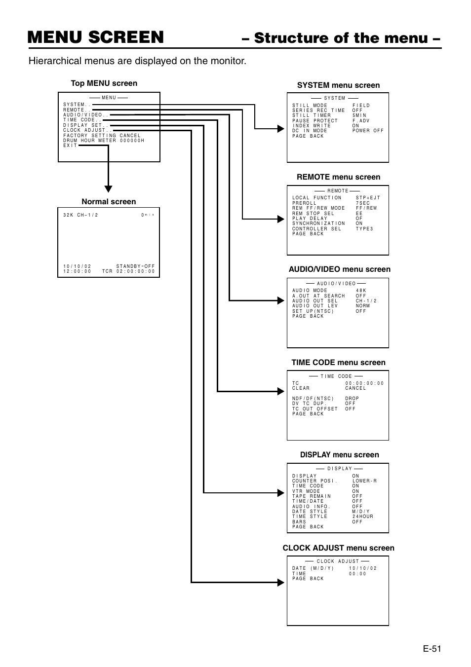 Menu screen, Structure of the menu, Hierarchical menus are displayed on the monitor | E-51 | Panasonic AG-DV2500P User Manual | Page 51 / 68