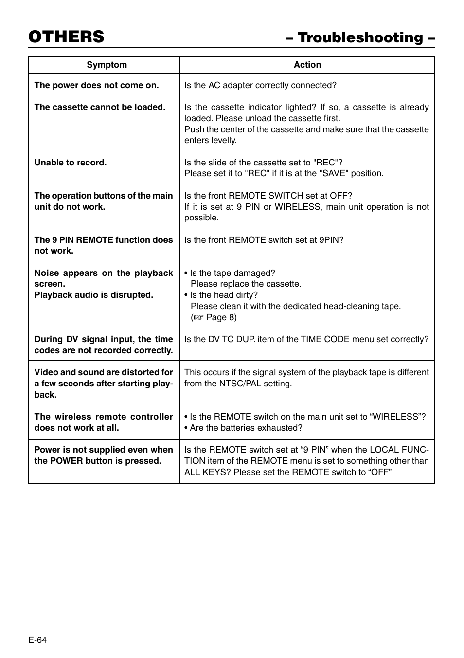 Troubleshooting, Others | Panasonic AG-DV2500P User Manual | Page 64 / 68