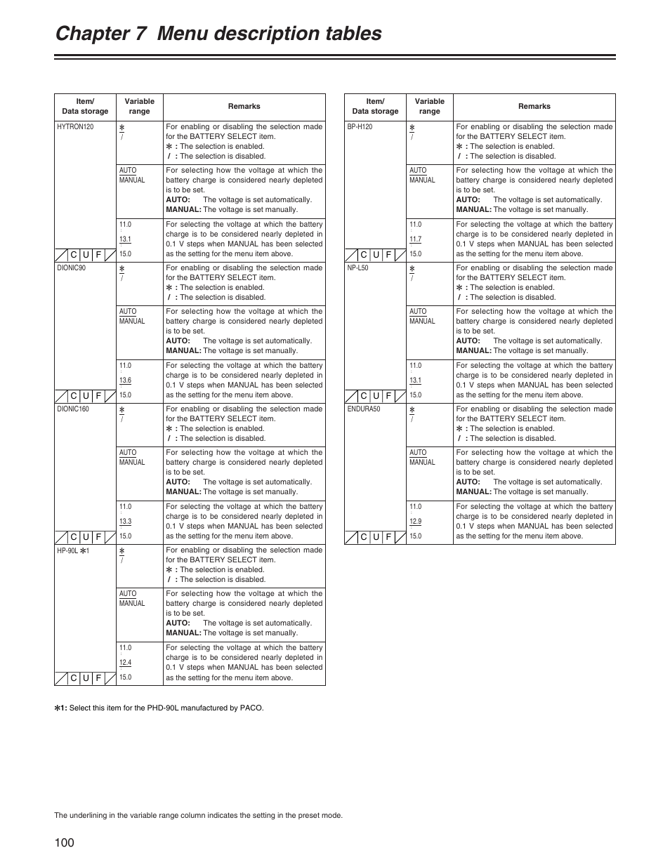 Chapter 7 menu description tables | Panasonic AJ- E User Manual | Page 100 / 108
