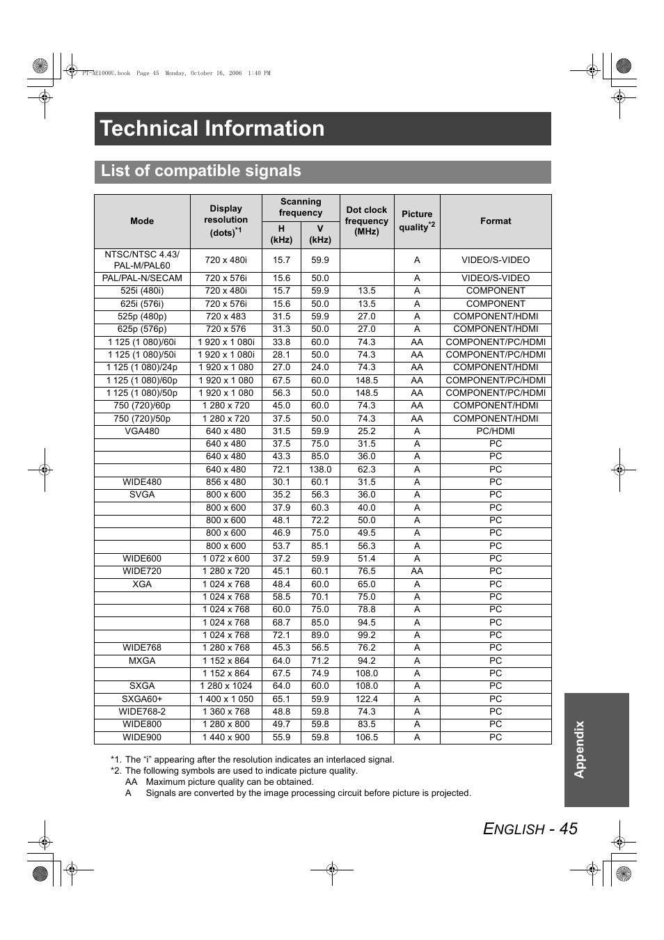 Appendix, Technical information, List of compatible signals | Nglish | Panasonic PT-AE1000U User Manual | Page 45 / 56