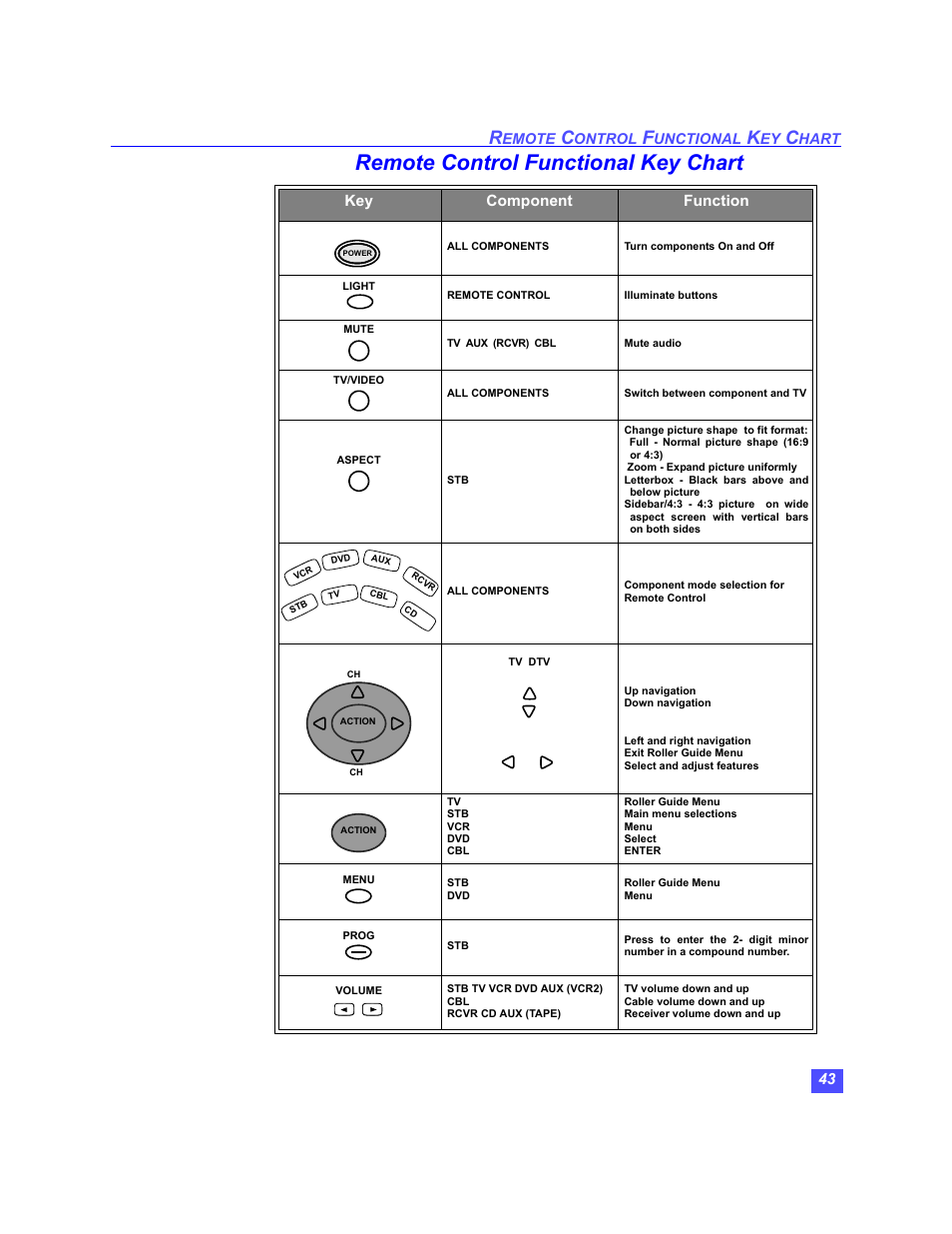 Remote control functional key chart, Key component function | Panasonic TU-HDS20 User Manual | Page 44 / 101