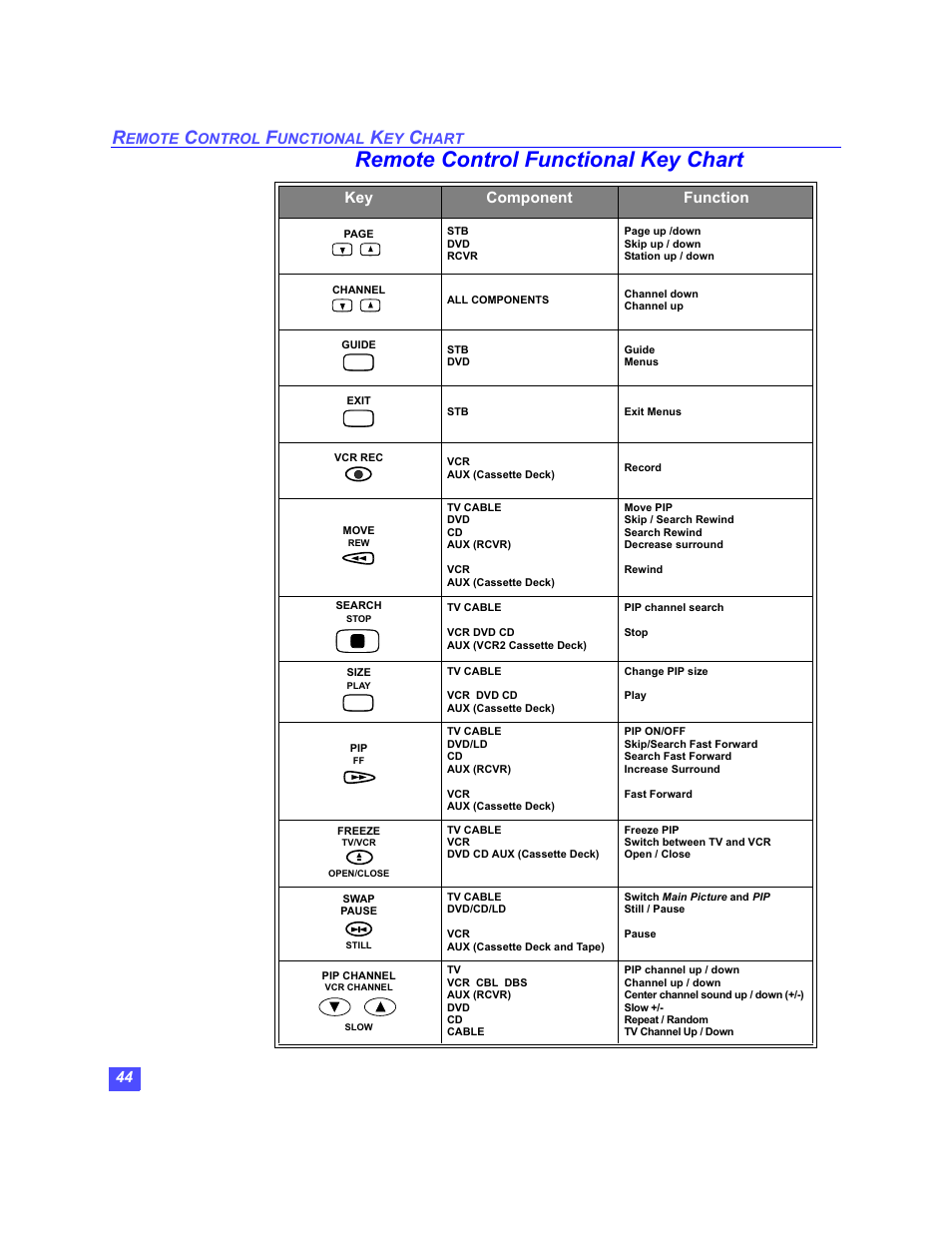 Remote control functional key chart, Key component function | Panasonic TU-HDS20 User Manual | Page 45 / 101
