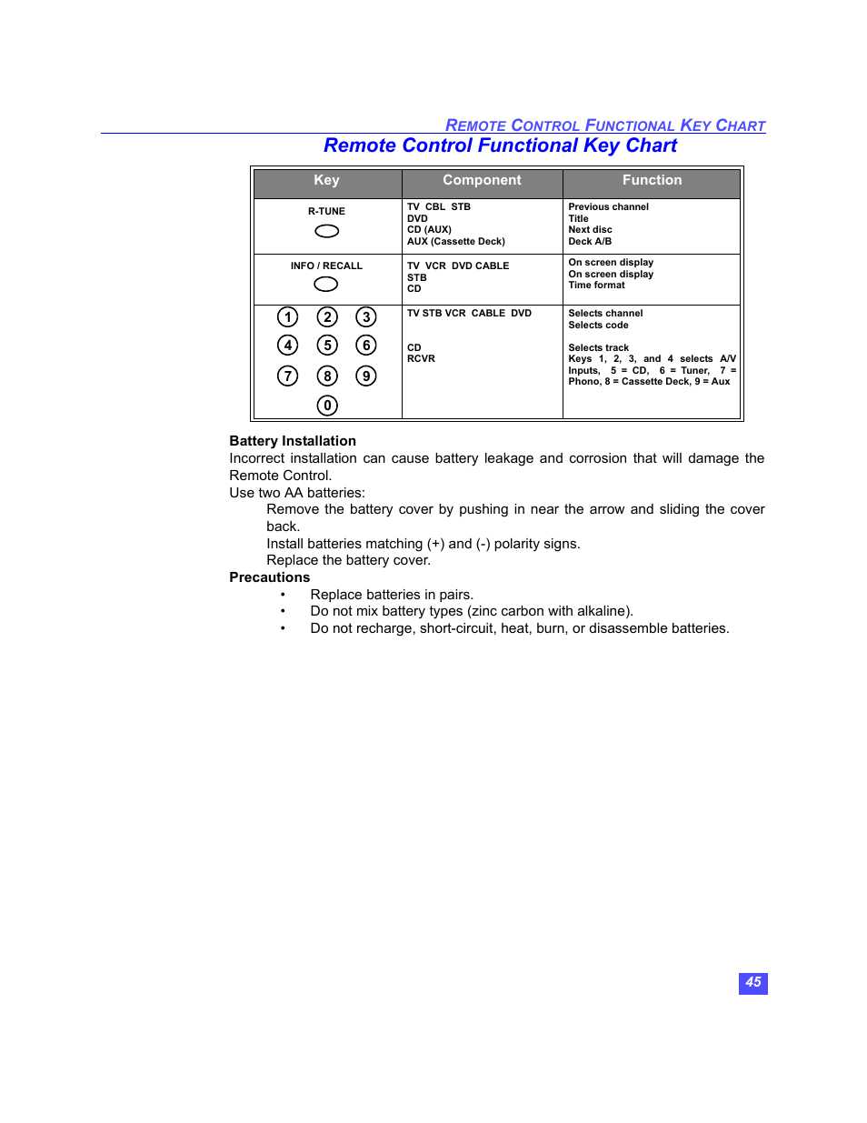 Remote control functional key chart | Panasonic TU-HDS20 User Manual | Page 46 / 101