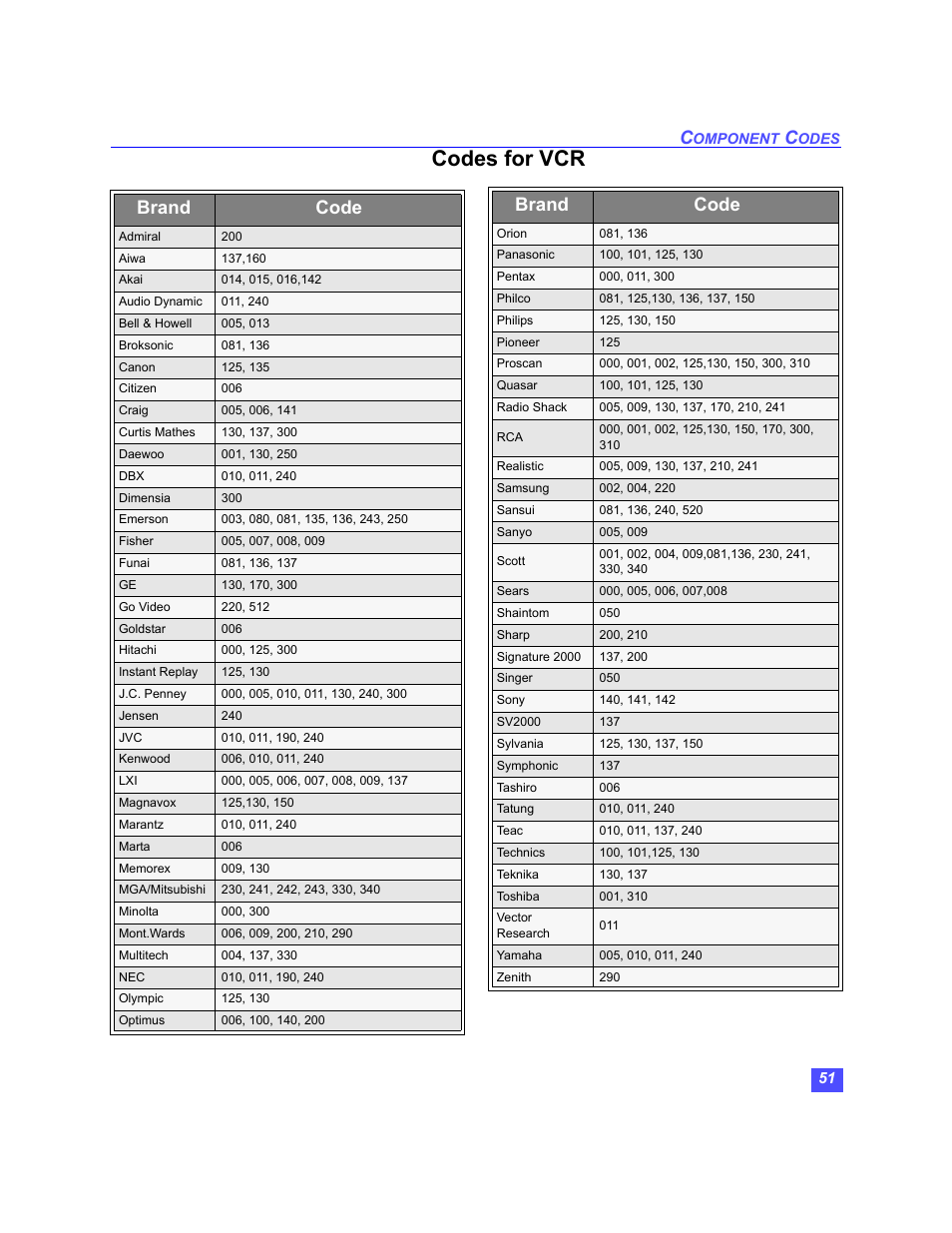 Codes for vcr, Brand code | Panasonic TU-HDS20 User Manual | Page 52 / 101