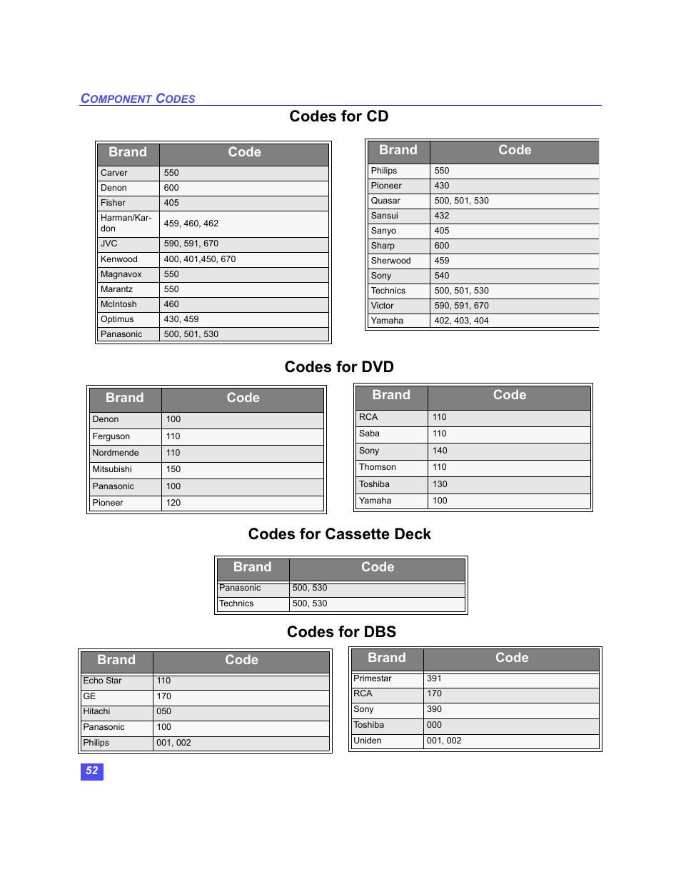 Codes for cd codes for cassette deck codes for dbs, Codes for dvd, Brand code | Brand code brand code | Panasonic TU-HDS20 User Manual | Page 53 / 101