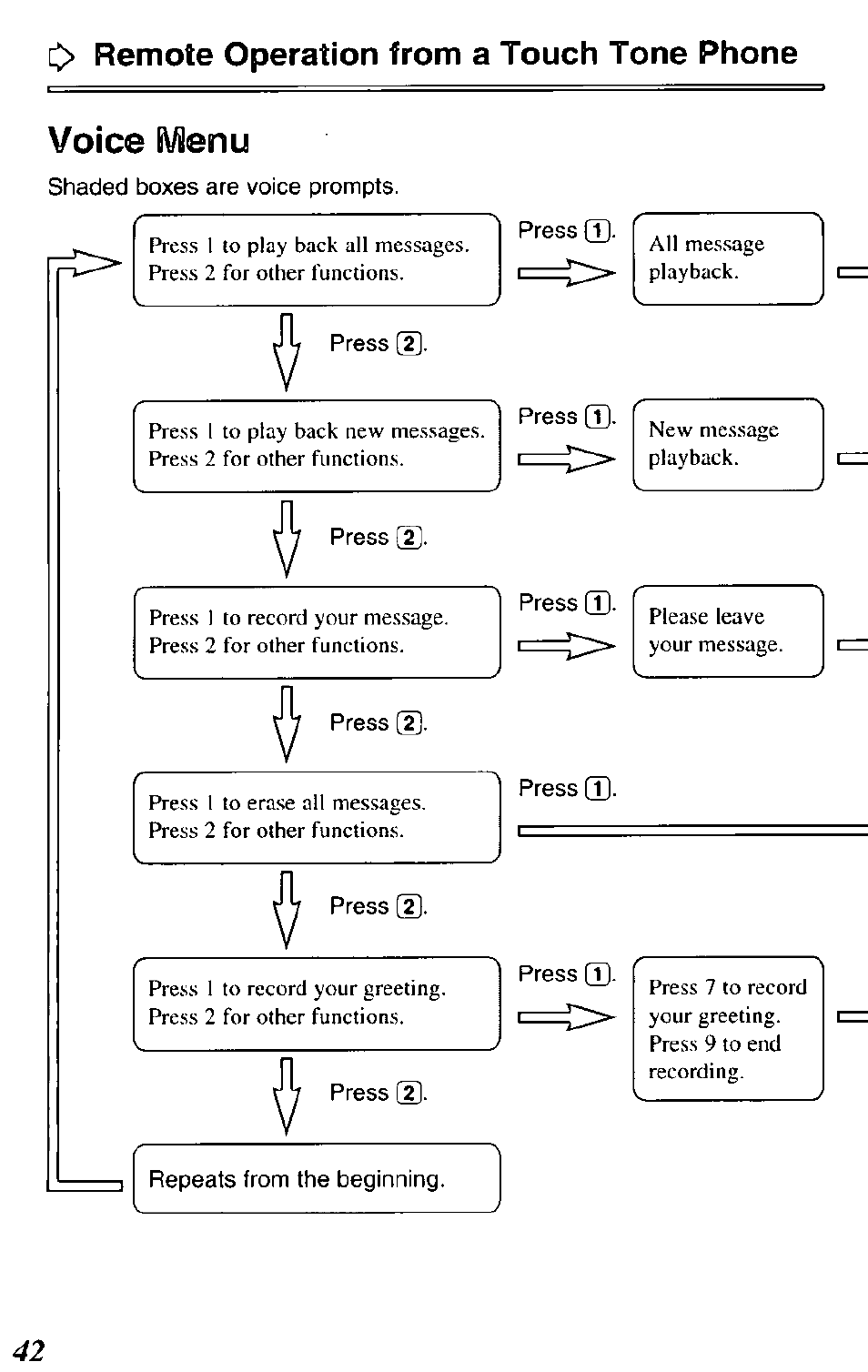 Voice tvilenu, Voice menu, C> remote operation from a touch tone phone | Panasonic KX-TCM420-B User Manual | Page 42 / 64