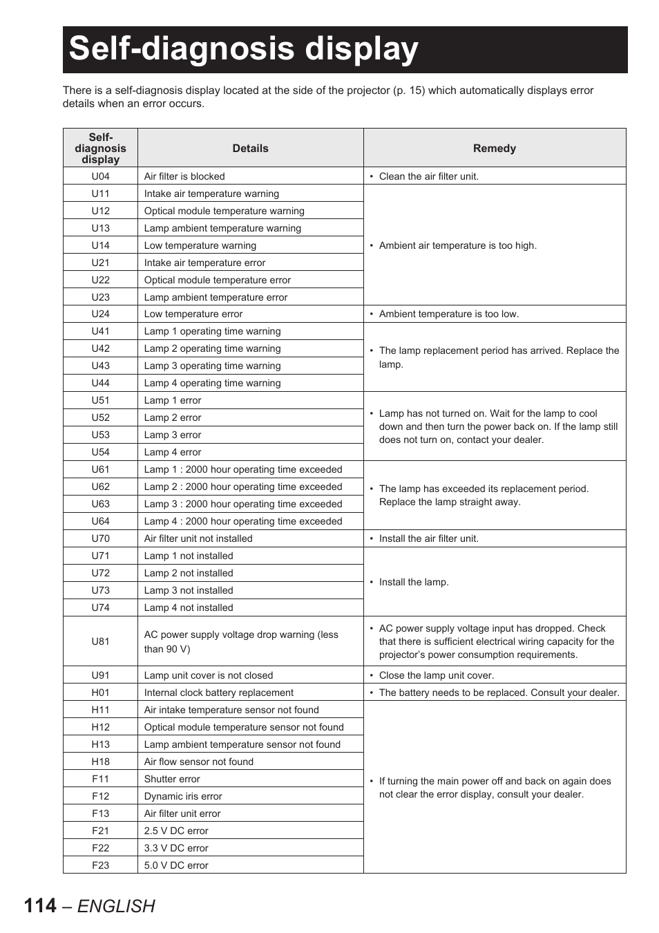Self-diagnosis display, English | Panasonic PT-D10000U User Manual | Page 114 / 132