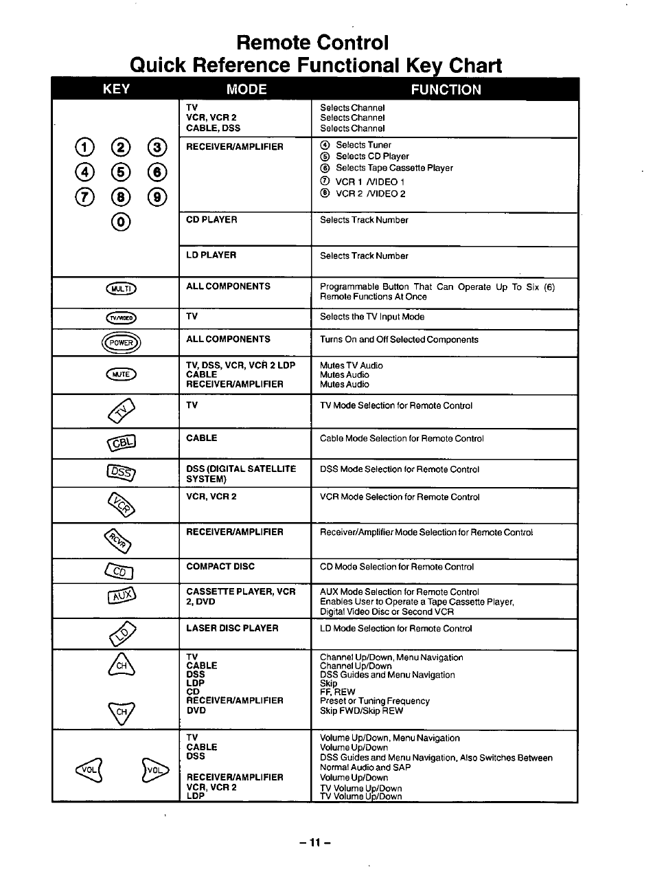 Remote control, Quick reference functional key chart, Key mode function ® <d ® 0 | Panasonic CT-31SF14 User Manual | Page 11 / 36