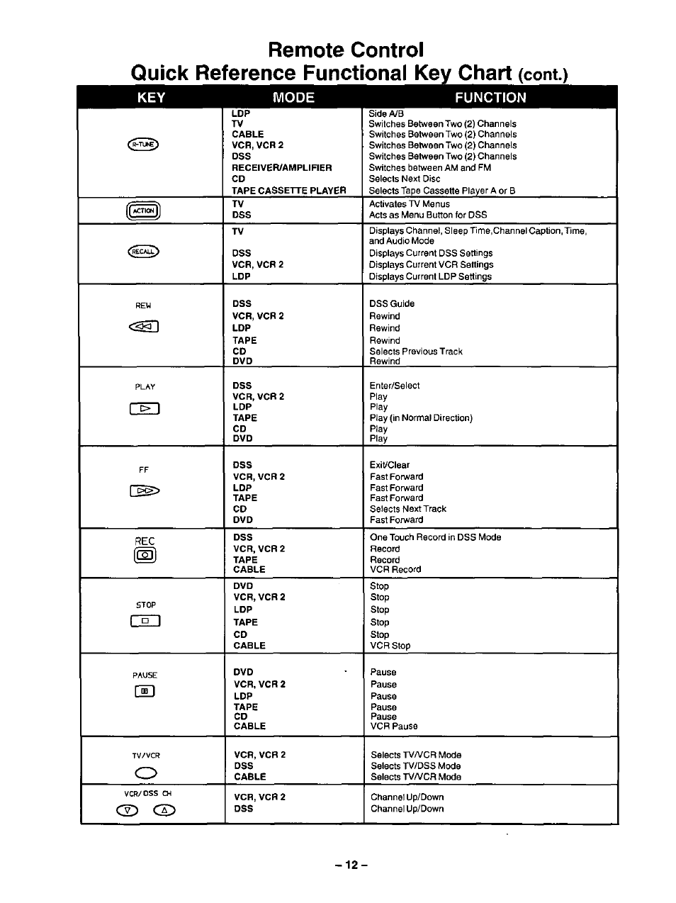 Remote control, Quick reference functional key chart (cont.), Cont.) | Key mode function, Hihi), 1 ° j | Panasonic CT-31SF14 User Manual | Page 12 / 36