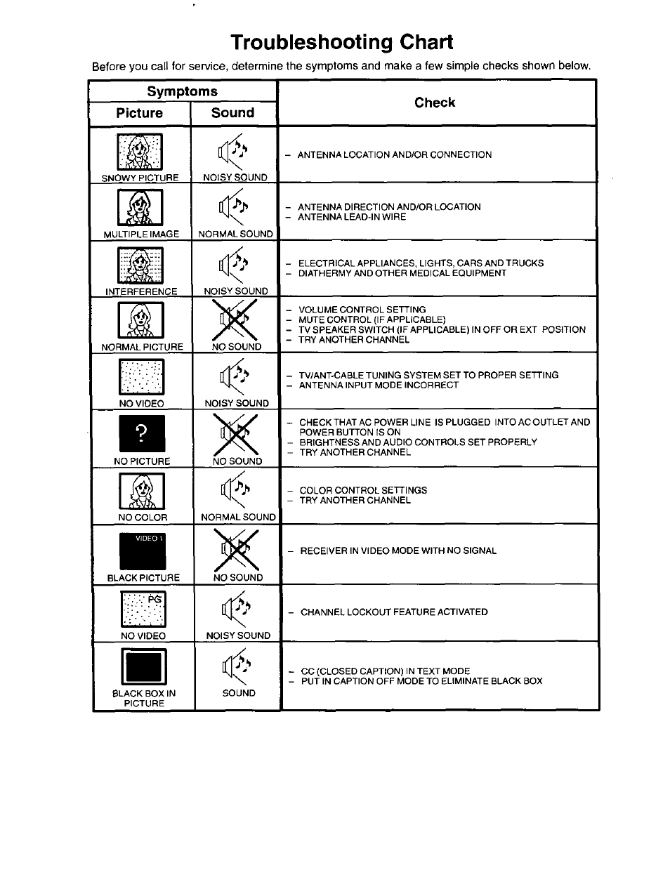 Troubleshooting chart, Symptoms, Picture | Sound, Check | Panasonic CT-31SF14 User Manual | Page 34 / 36