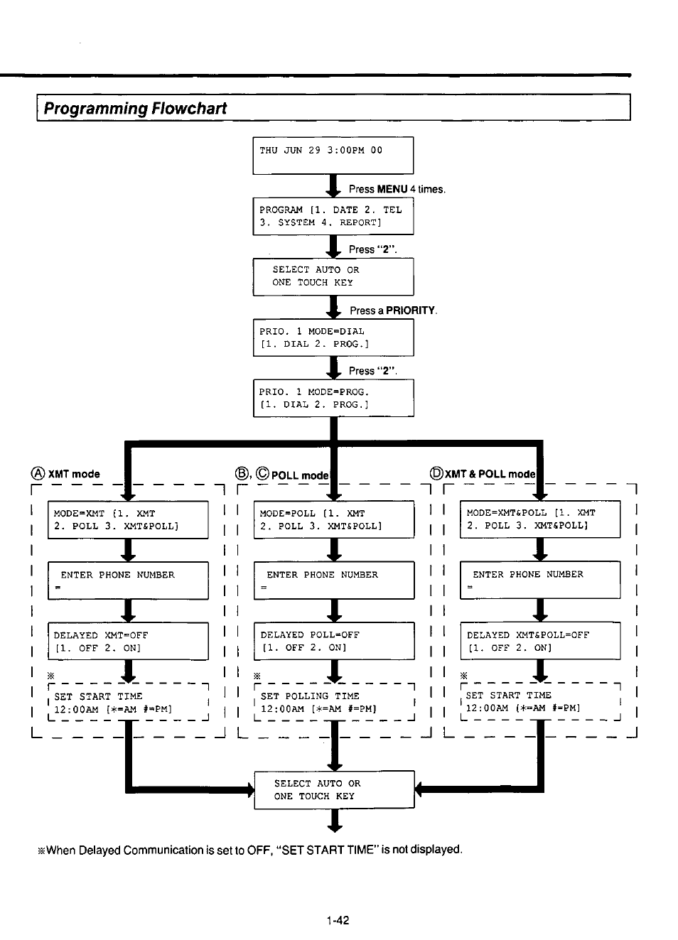 Programming flowchart | Panasonic KX-F220 User Manual | Page 63 / 132