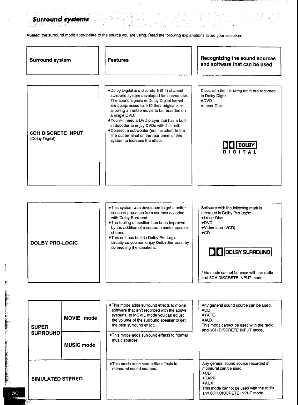 6ch discrete input, Nn i dolby, 6ch discrete input mode f | Surroùttd systèhis | Panasonic SC-AK57 User Manual | Page 31 / 53