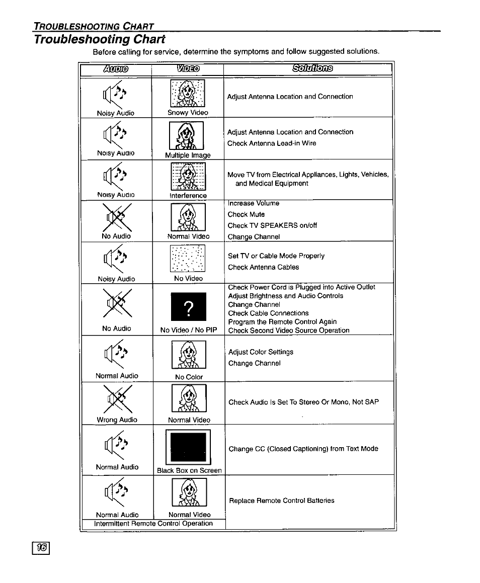 Troubleshooting chart | Panasonic SUPERFLAT CT-27SF25 User Manual | Page 18 / 36