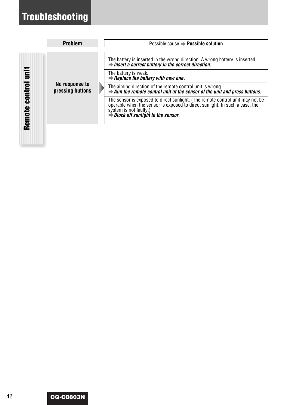 Troubleshooting, Remote control unit | Panasonic CQ-C8803N User Manual | Page 42 / 46