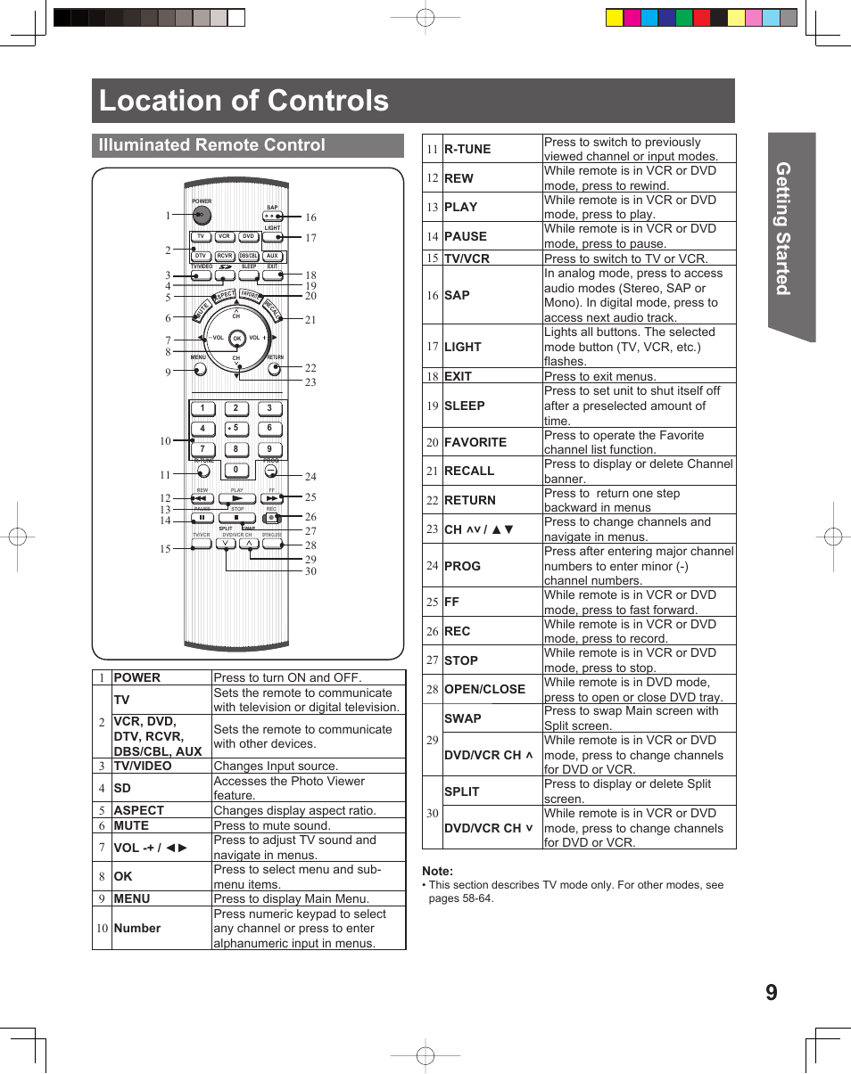 Location of controls, Getting start ed, Illuminated remote control | Panasonic PT-52LCX15 User Manual | Page 9 / 80