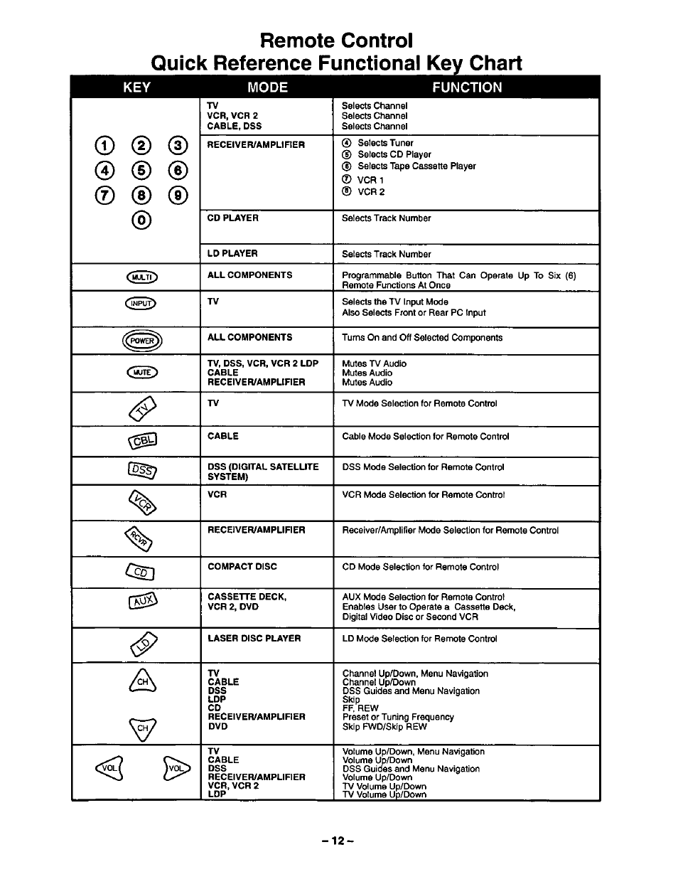 Remote control, Quick reference functional key chart, D (d | Panasonic CT-36VG50 User Manual | Page 13 / 55