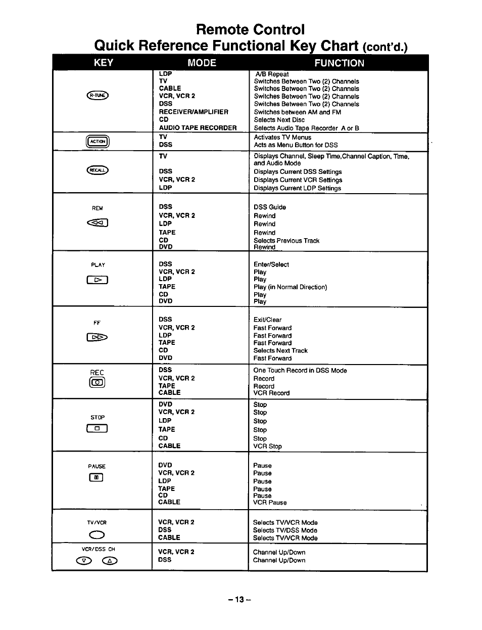 Remote control, Quick reference functional key chart (cont’d.), Key mode function | Panasonic CT-36VG50 User Manual | Page 14 / 55