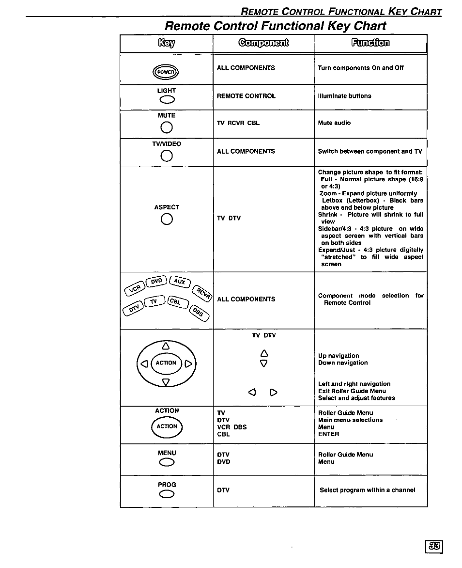 Remote control functional key chart, Ctio, Isss | Panasonic TU-DST50 User Manual | Page 35 / 58