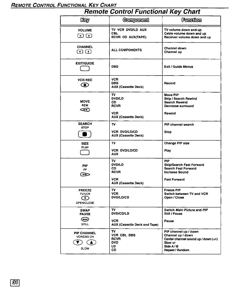 Remote control functional key chart, Rase? (^rasqaaid, Cd s | Main picture | Panasonic TU-DST50 User Manual | Page 36 / 58