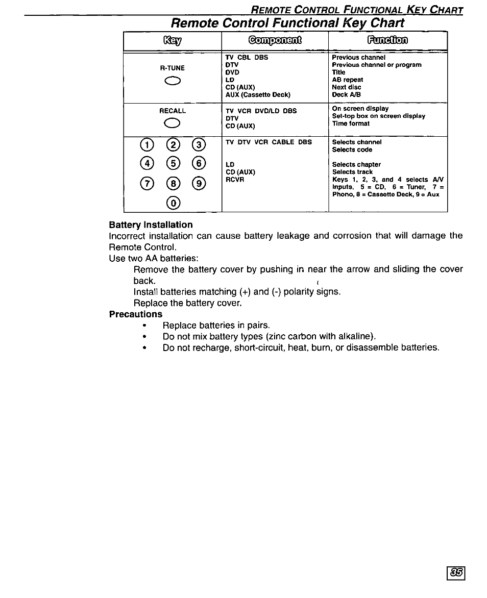 Remote control functional key chart, Battery installation | Panasonic TU-DST50 User Manual | Page 37 / 58