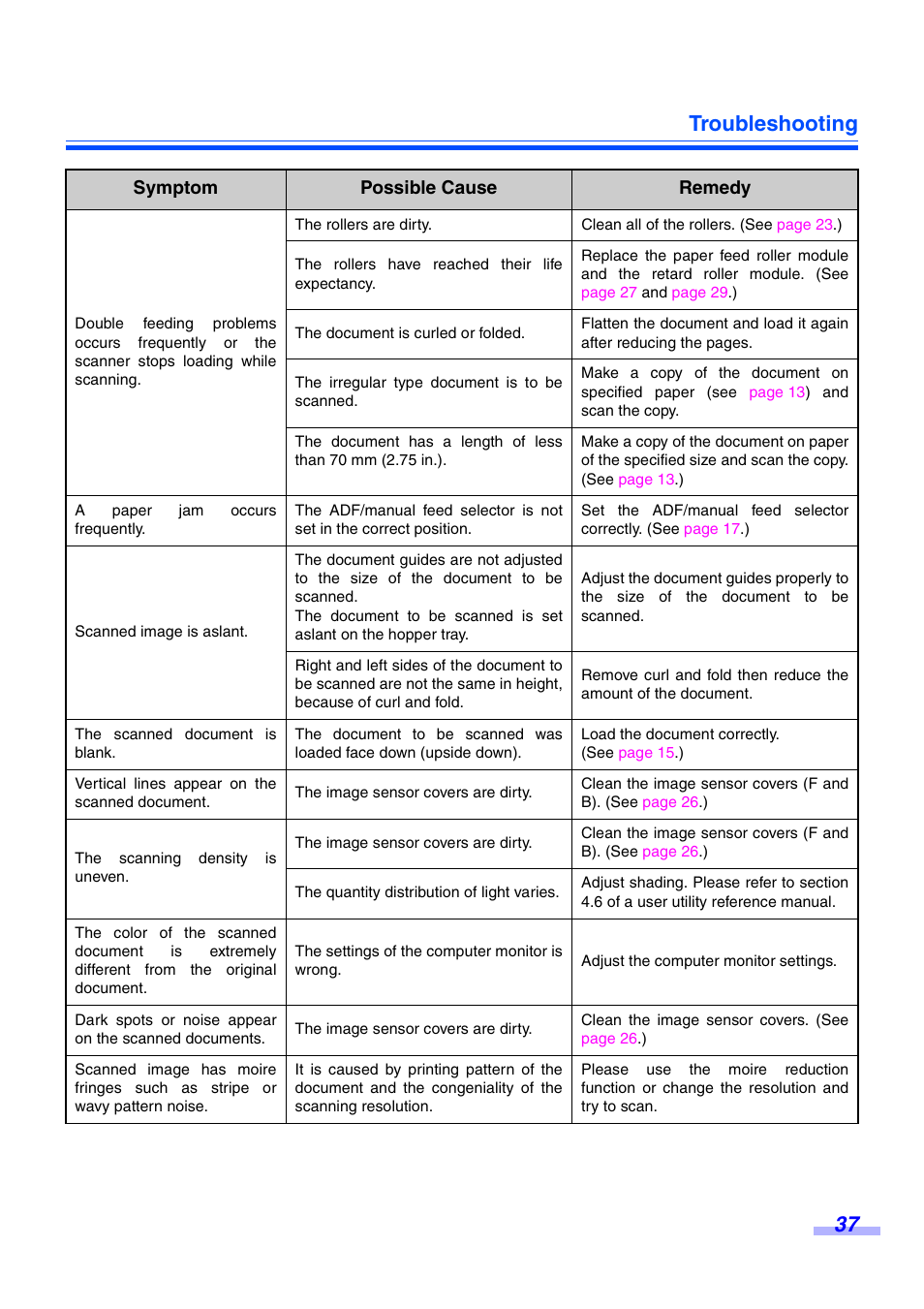 Troubleshooting 37, Symptom possible cause remedy | Panasonic KV-S3065CW User Manual | Page 37 / 40