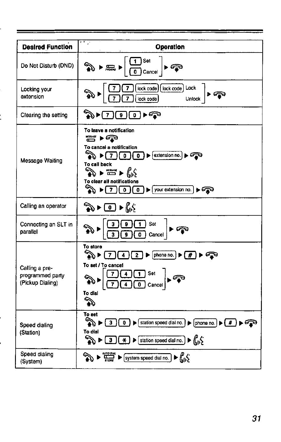 Desired function, Operation, 1^ ►(t](x)ci | Cdcd, Cziracd, Xicdcid^t, Sciiicid s | Panasonic KX-T7433 User Manual | Page 31 / 36