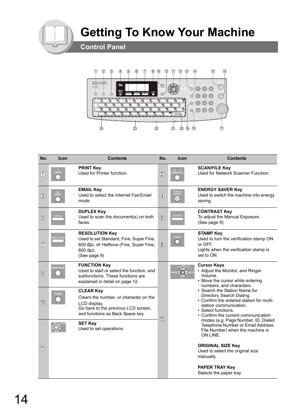 Control panel, Getting to know your machine | Panasonic Panafax UF-7950 User Manual | Page 14 / 126