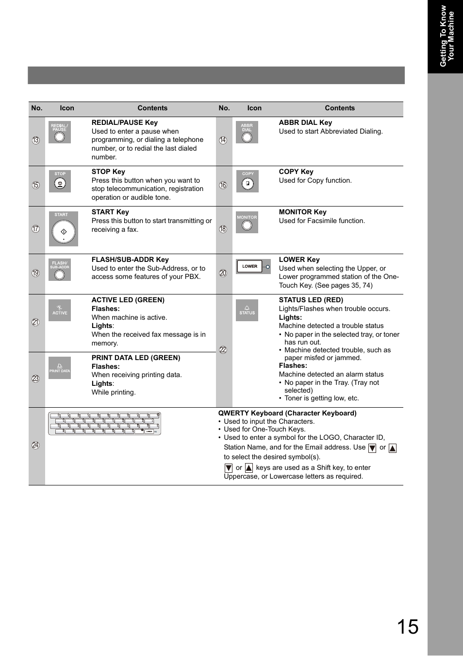 Panasonic Panafax UF-7950 User Manual | Page 15 / 126