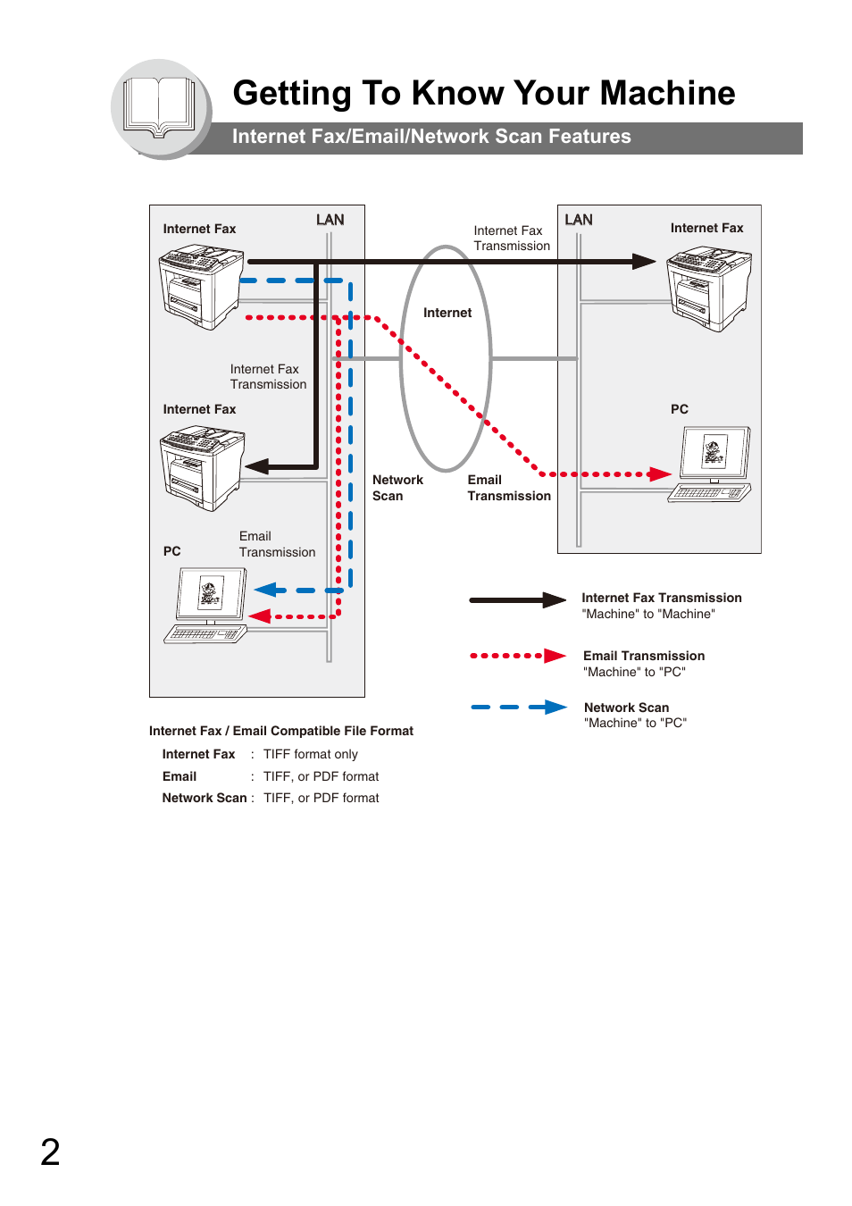 Getting to know your machine, Internet fax/email/network scan features | Panasonic Panafax UF-7950 User Manual | Page 2 / 126