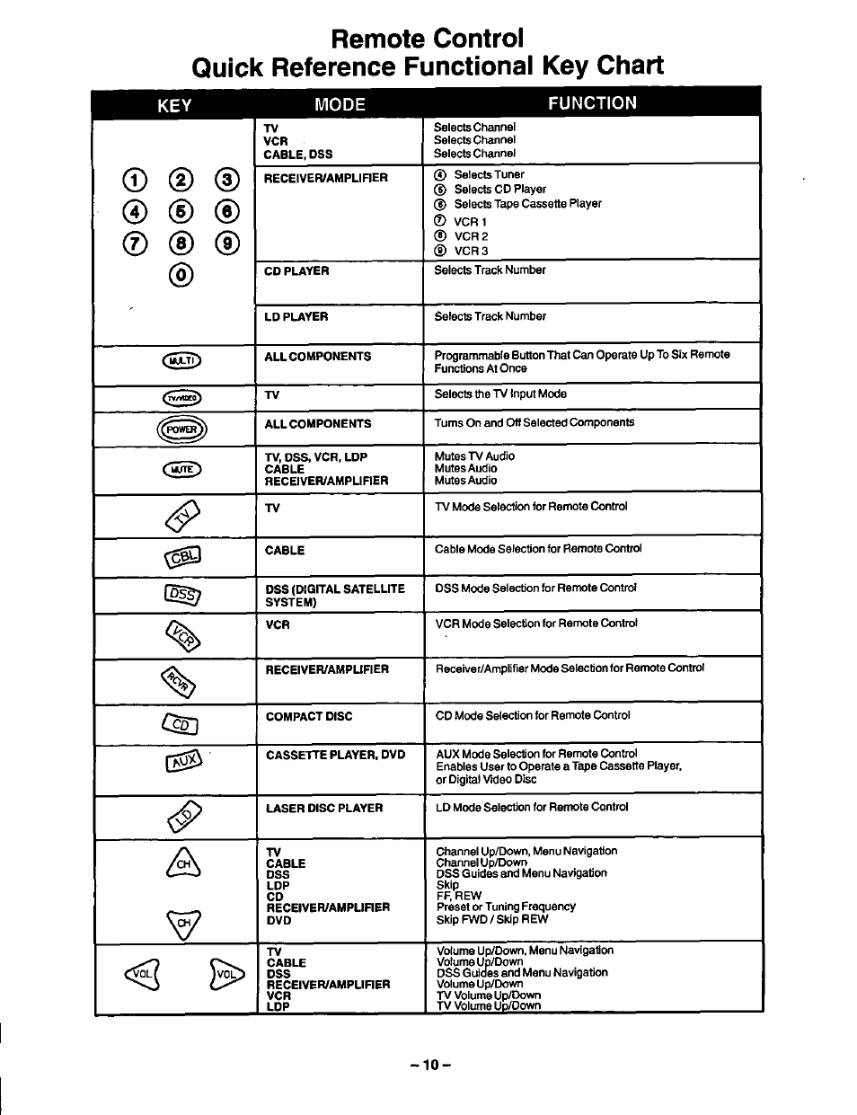 Remote control, Quick reference functional key chart, D (d | Key mode function | Panasonic CT-27S20 User Manual | Page 10 / 40