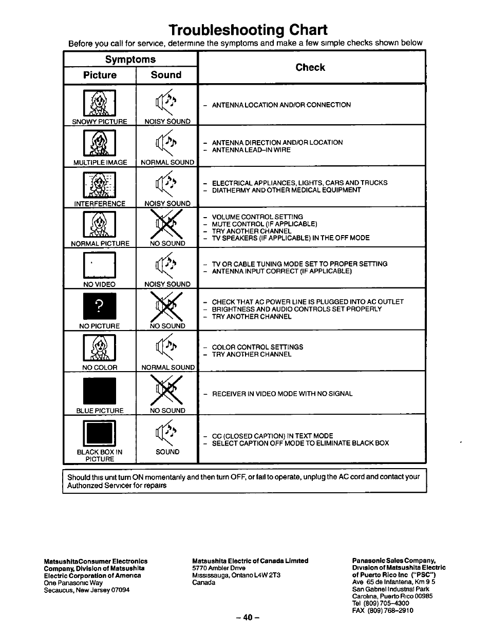 Troubleshooting chart | Panasonic CT-27S20 User Manual | Page 40 / 40