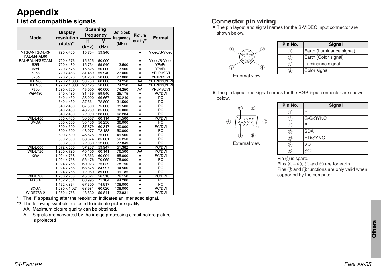 Appendix, List of compatible signals, Connector pin wiring | Other s e, 55 54-e | Panasonic PT-AE500U User Manual | Page 28 / 30