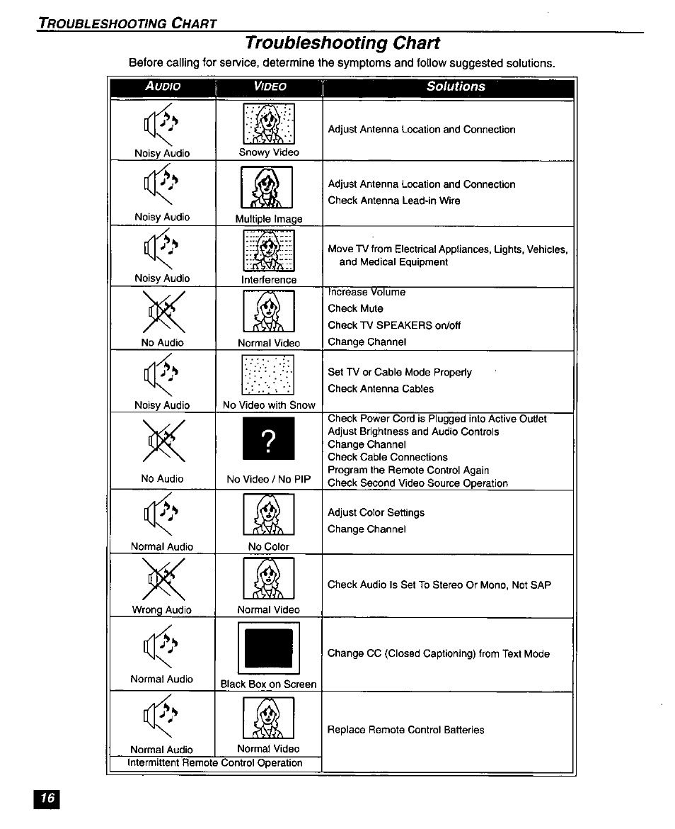 Troubleshooting chart | Panasonic SUPERFLAT CT-27SF26 User Manual | Page 18 / 36