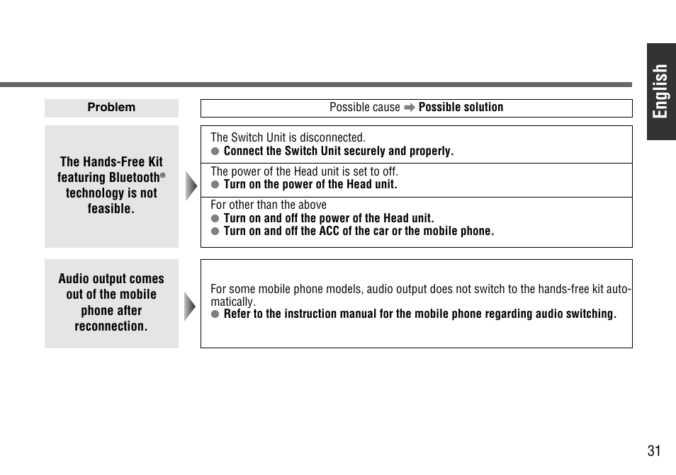 English | Panasonic CY-BT100U User Manual | Page 31 / 92