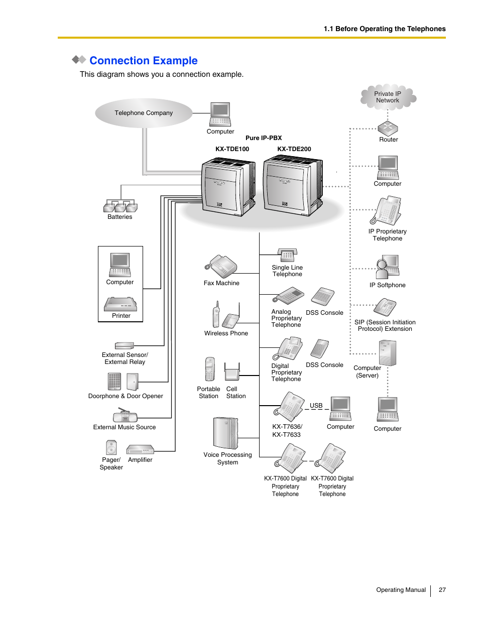 Connection example | Panasonic KX-TDE100 User Manual | Page 27 / 214