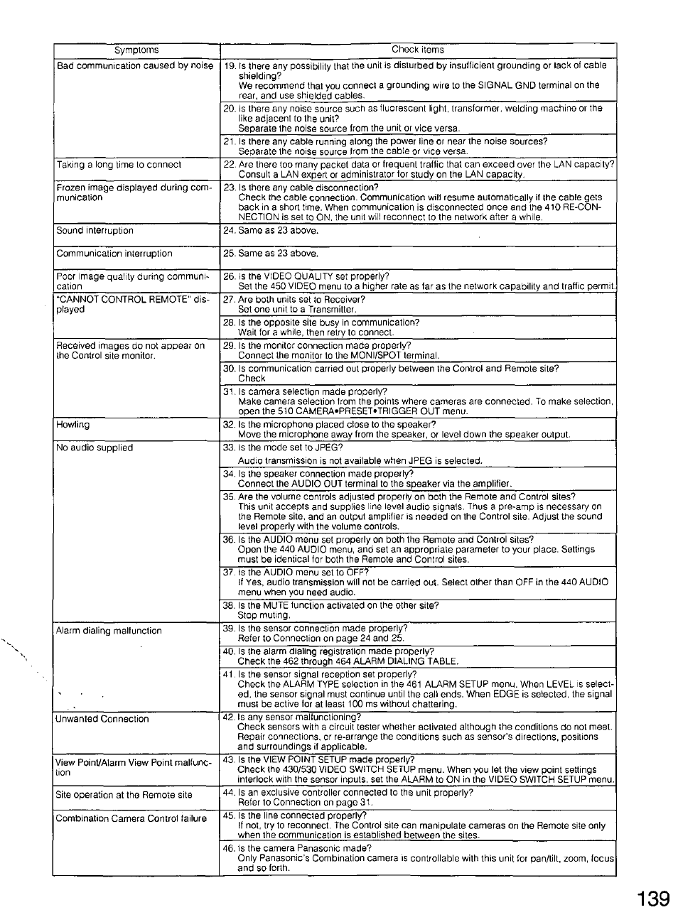 Panasonic WV-CU20 User Manual | Page 139 / 148