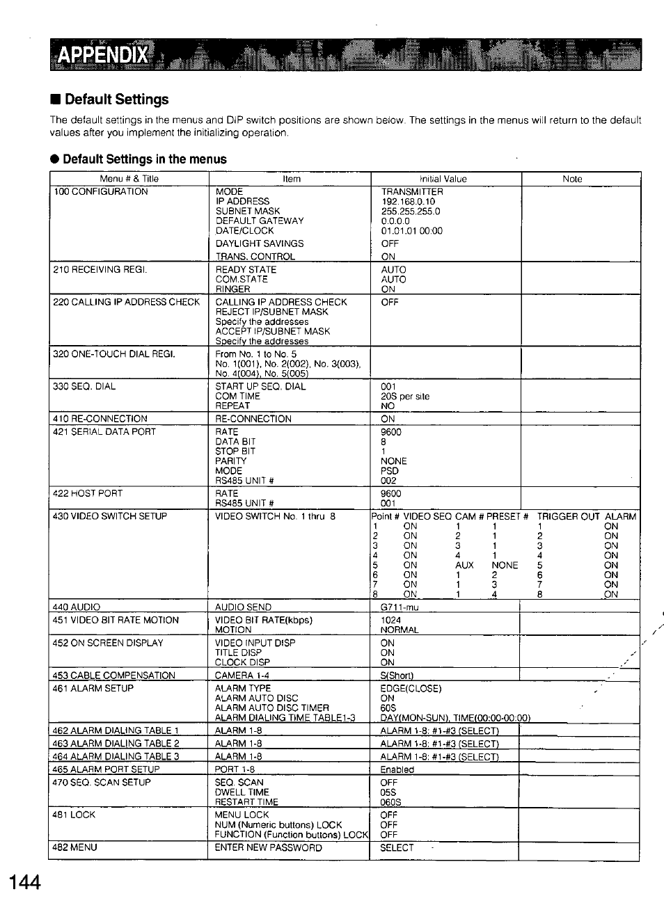 Appendll, Default settings, Default settings in the menus | Panasonic WV-CU20 User Manual | Page 144 / 148