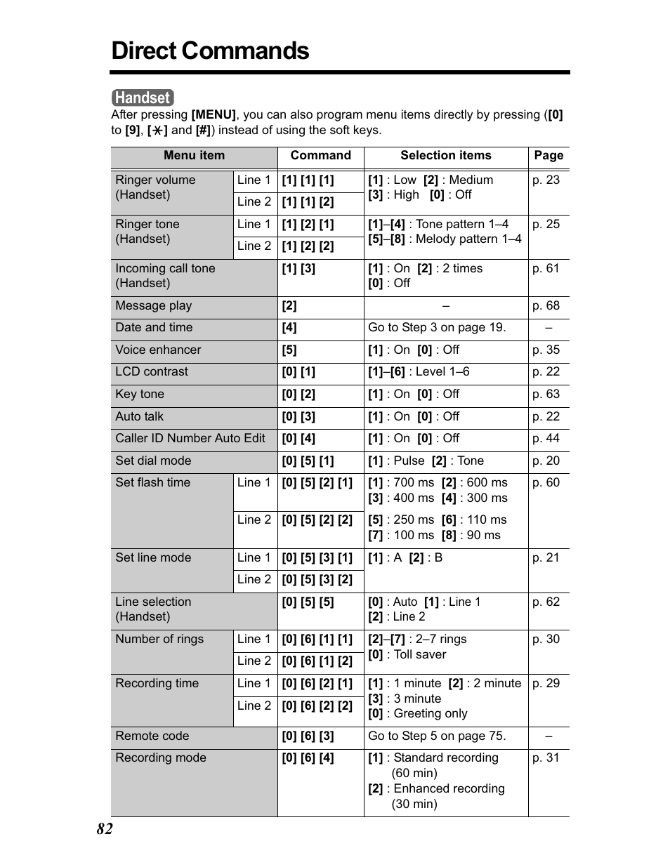 Direct commands, Handset | Panasonic KX-TG5480 User Manual | Page 82 / 100