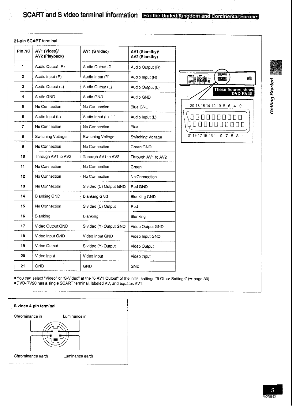 Scart and s video terminal information | Panasonic DVD-RV40 User Manual | Page 5 / 44