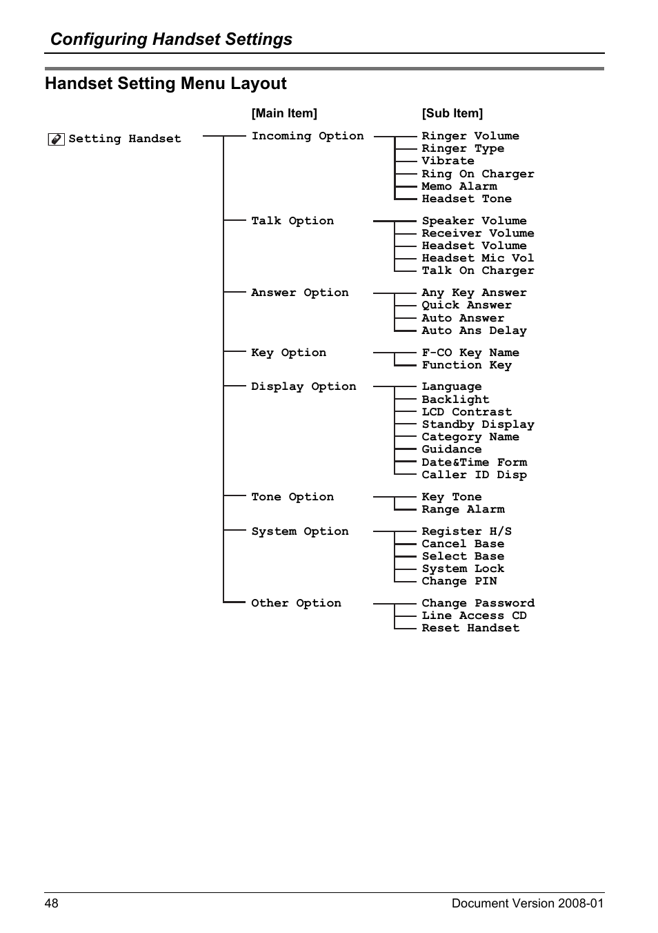 Handset setting menu layout, Configuring handset settings | Panasonic KX-TD7695 User Manual | Page 48 / 68