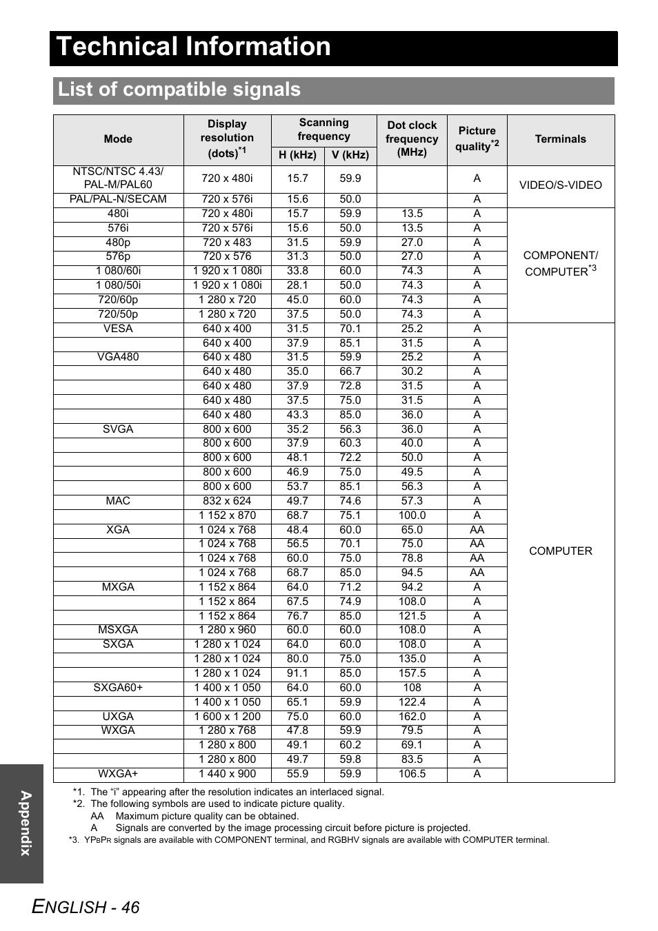 Technical information, List of compatible signals, Nglish - 46 | Appendix | Panasonic PT-F100E User Manual | Page 46 / 56