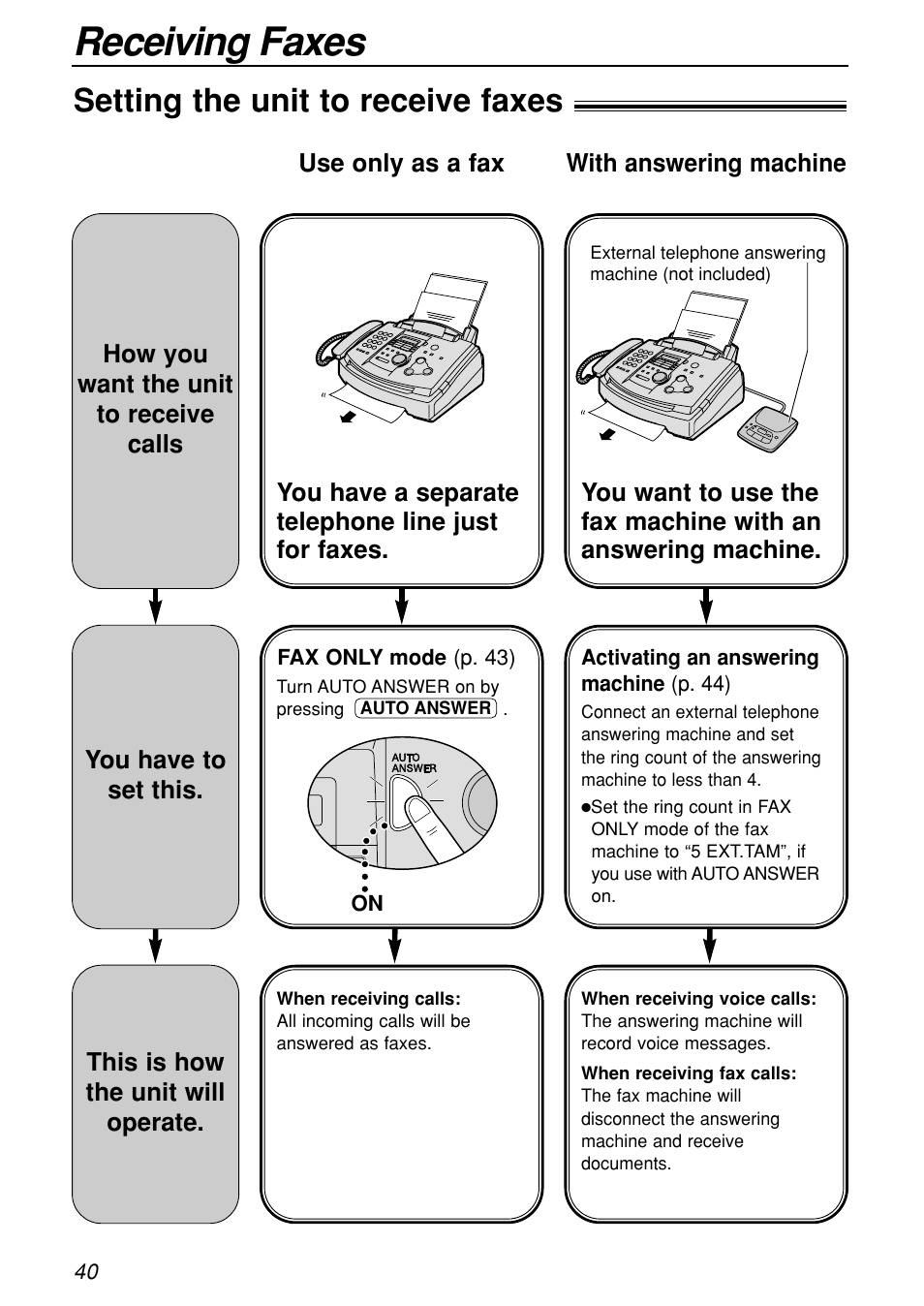 Receiving faxes, Setting the unit to receive faxes | Panasonic KX-FL501C User Manual | Page 40 / 82