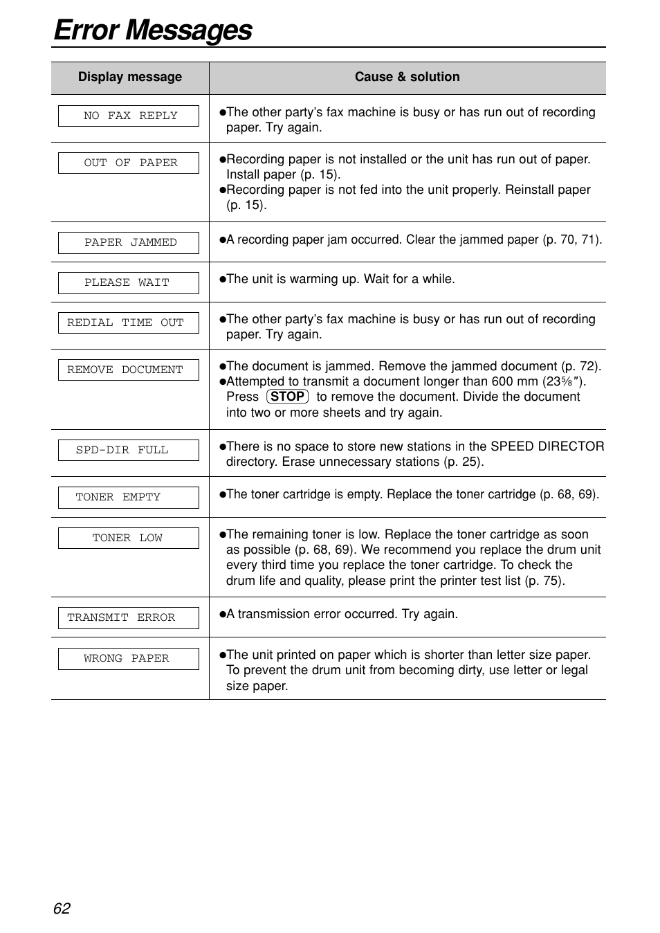 Error messages | Panasonic KX-FL501C User Manual | Page 62 / 82