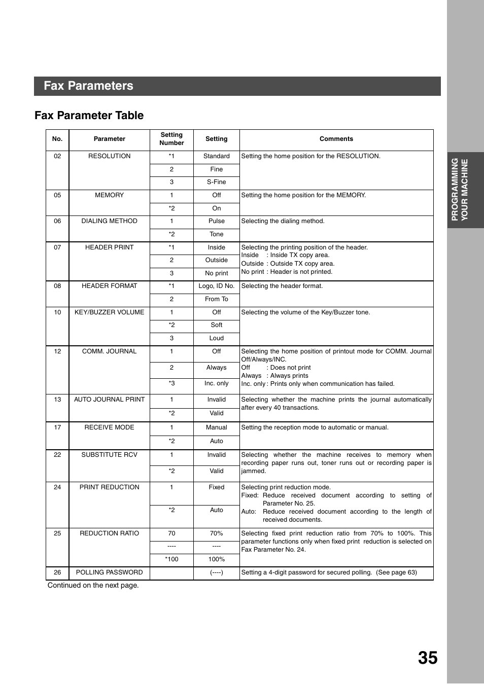 Fax parameter table, Programming your machine, Fax parameters | Panasonic DP-135FP User Manual | Page 35 / 114