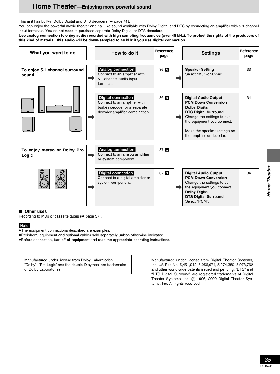 Home theater | Panasonic DVD-H2000 User Manual | Page 35 / 88