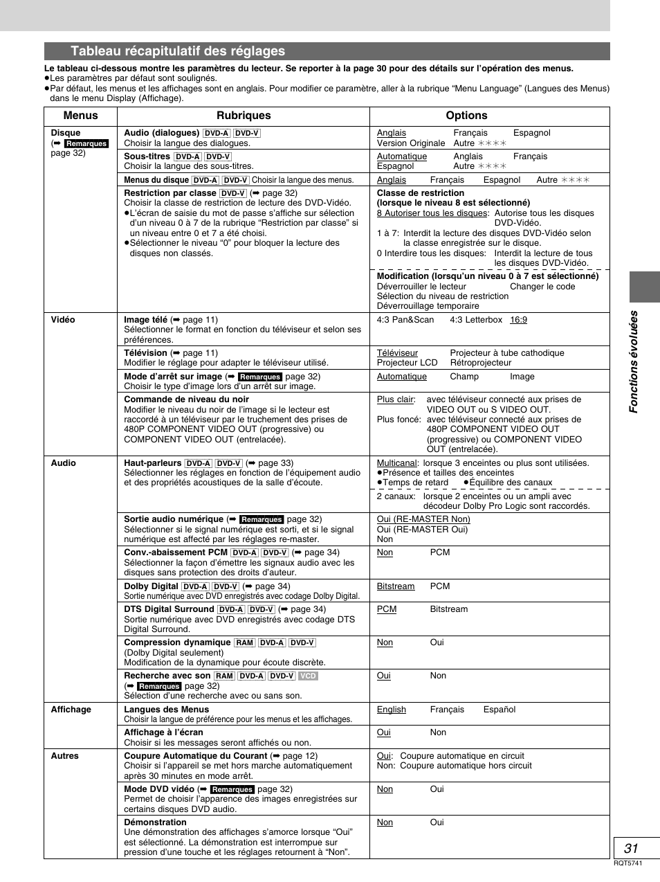 Tableau récapitulatif des réglages, Fonctions é volu é es, Menus | Rubriques, Options | Panasonic DVD-H2000 User Manual | Page 77 / 88