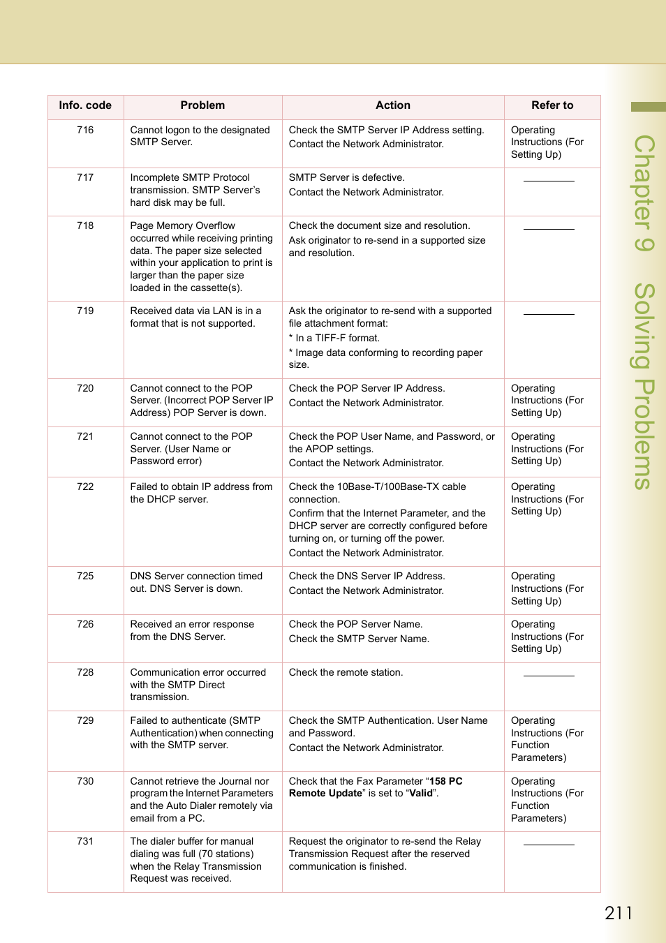 Chapter 9 solving problems | Panasonic DP-C354 User Manual | Page 211 / 220