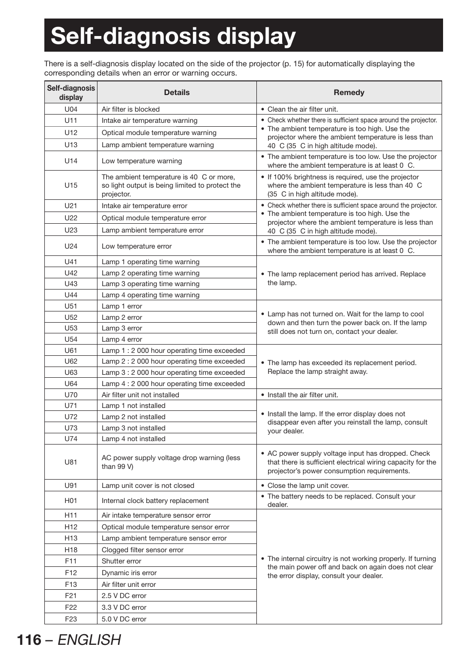 Self-diagnosis display, 116 – english | Panasonic PT-DW100E User Manual | Page 116 / 126